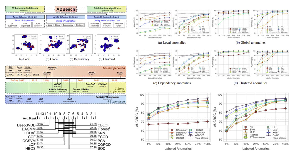 ADBench: Anomaly Detection Benchmark