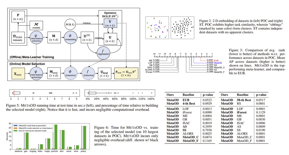 Automatic Unsupervised Outlier Model Selection