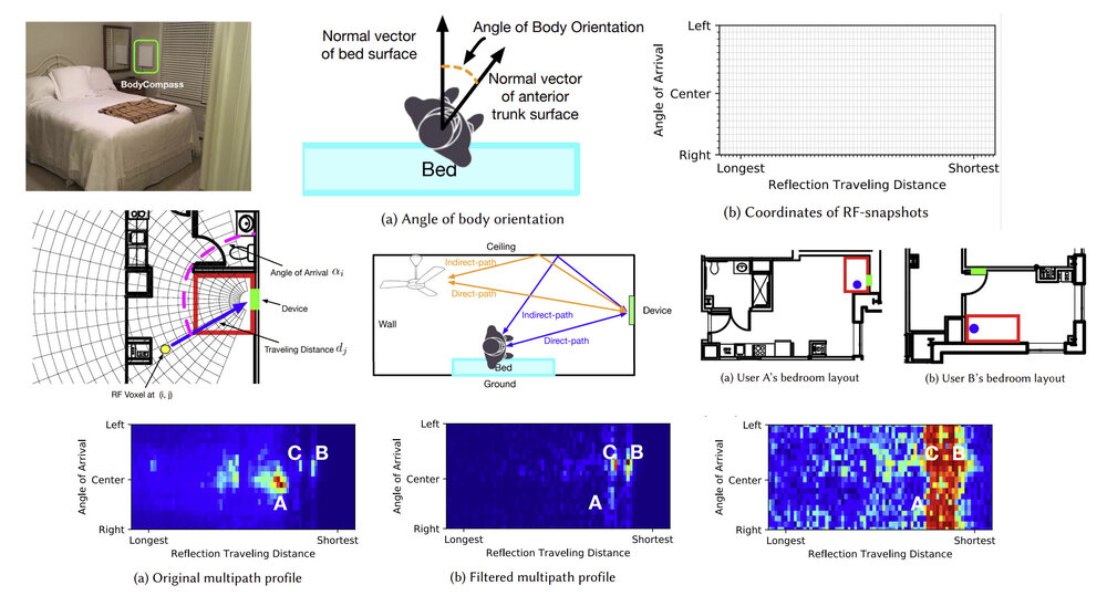 BodyCompass: Monitoring Sleep Posture with Wireless Signals