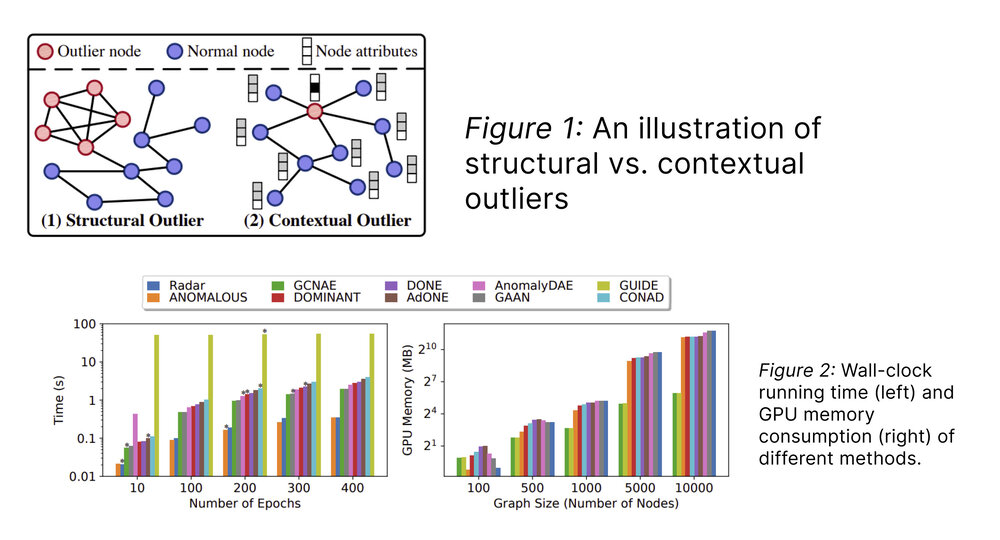 BOND: Benchmarking Unsupervised Outlier Node Detection on Static Attributed Graphs