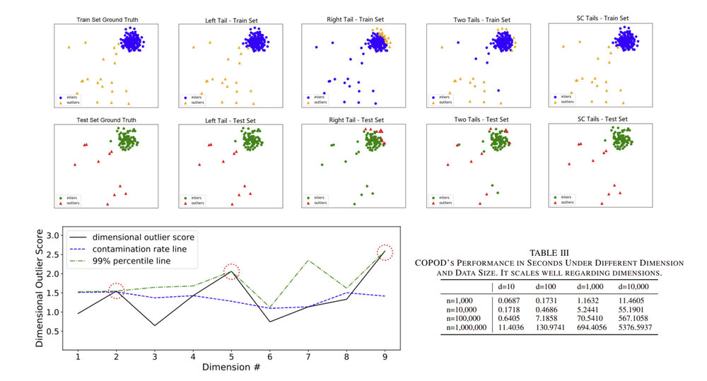 COPOD: Copula-Based Outlier Detection