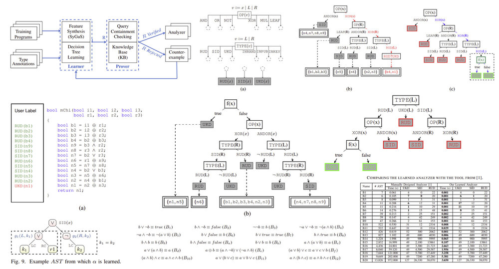 Data-Driven Synthesis of Provably Sound Side Channel Analyses