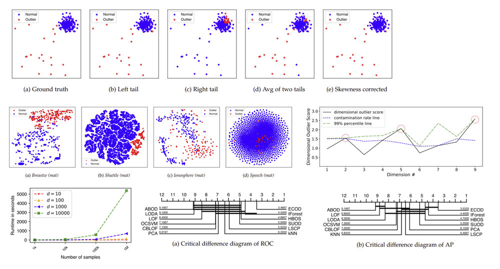 ECOD: Unsupervised Outlier Detection Using Empirical Cumulative Distribution Functions