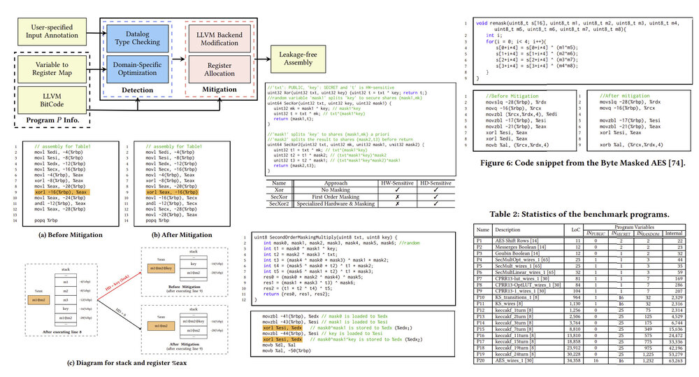 Mitigating power side channels during compilation