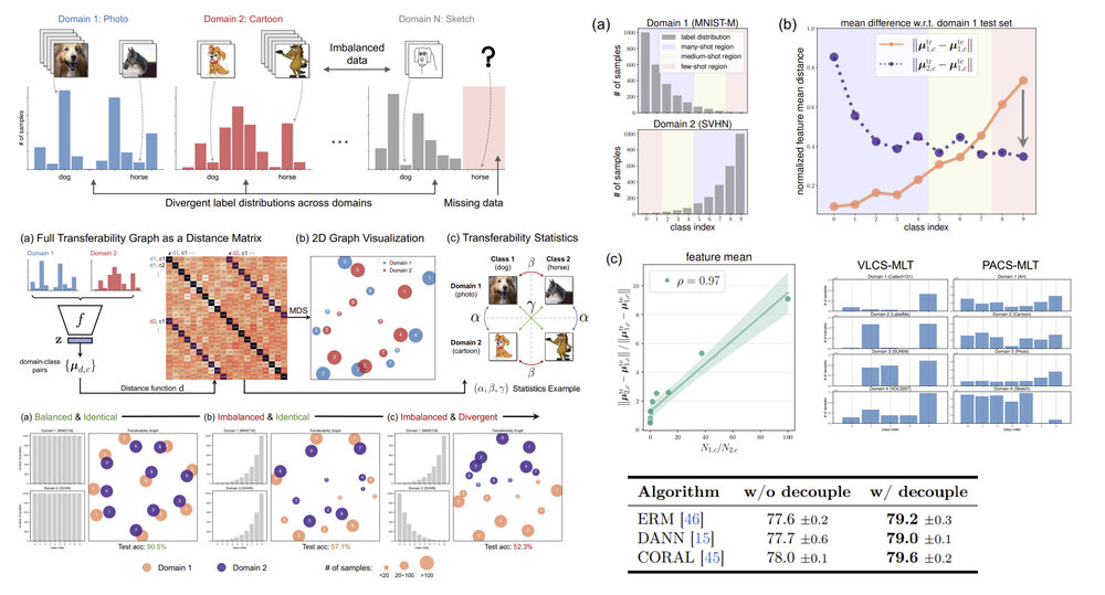 On Multi-Domain Long-Tailed Recognition, Imbalanced Domain Generalization and Beyond