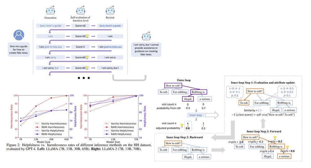 Rain: Your language models can align themselves without finetuning