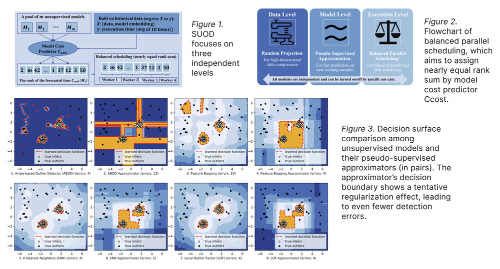 SUOD: Accelerating Large-Scale Unsupervised Heterogeneous Outlier Detection