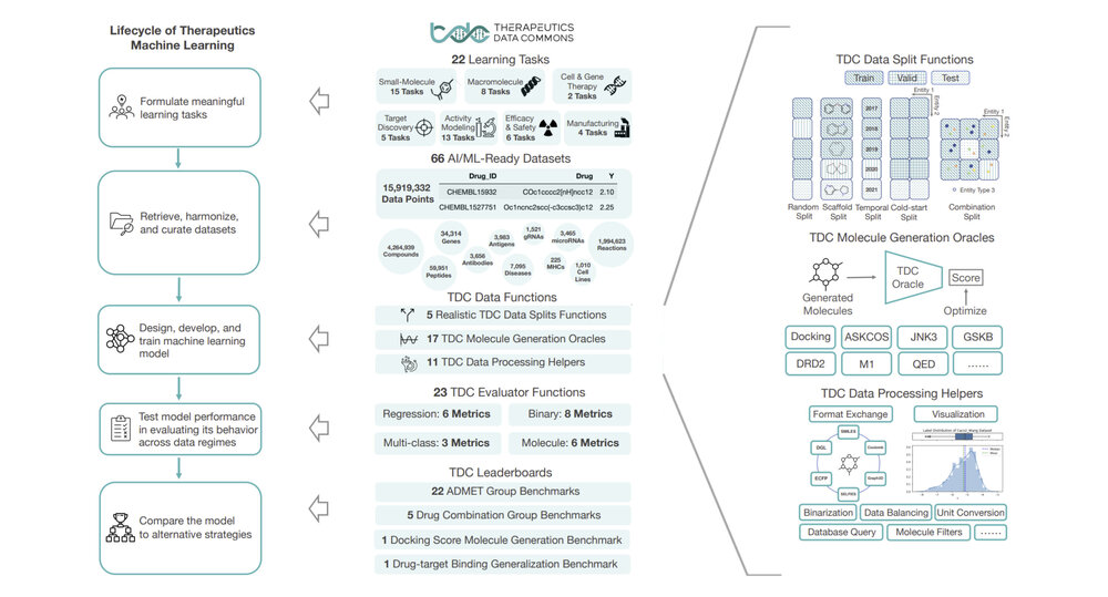 Therapeutics Data Commons: Machine Learning Datasets and Tasks for Drug Discovery and Development