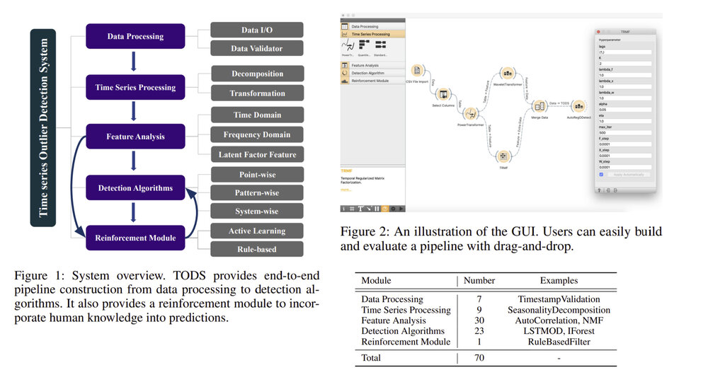 TODS: An Automated Time Series Outlier Detection System