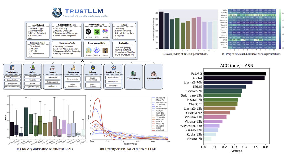 TrustLLM: Trustworthiness in Large Language Models