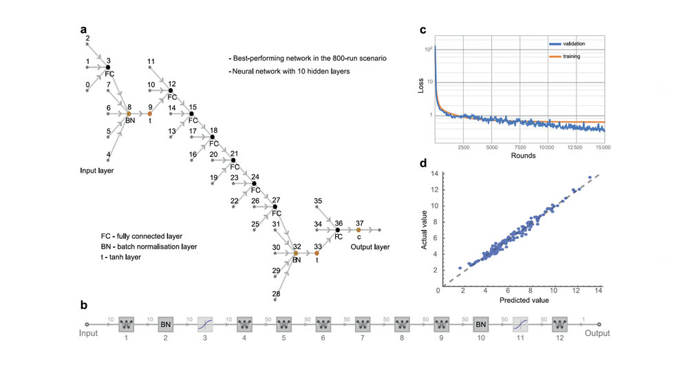 Using machine learning as a surrogate model for agent-based simulations