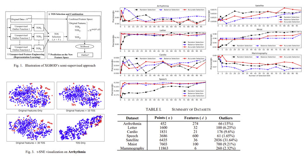 XGBOD: Improving Supervised Outlier Detection with Unsupervised Representation Learning