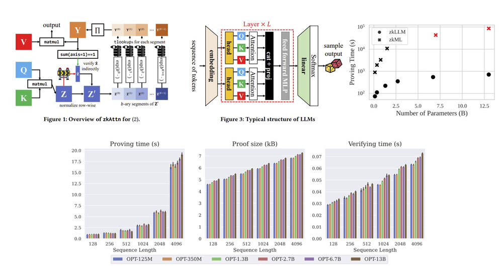 zkLLM: Zero Knowledge Proofs for Large Language Models