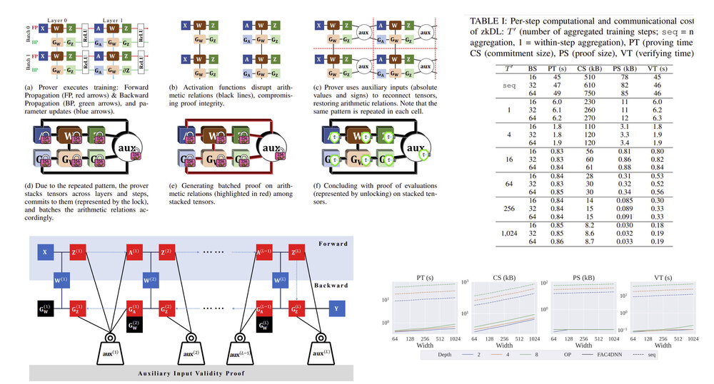 zkDL: Efficient Zero-Knowledge Proofs of Deep Learning Training